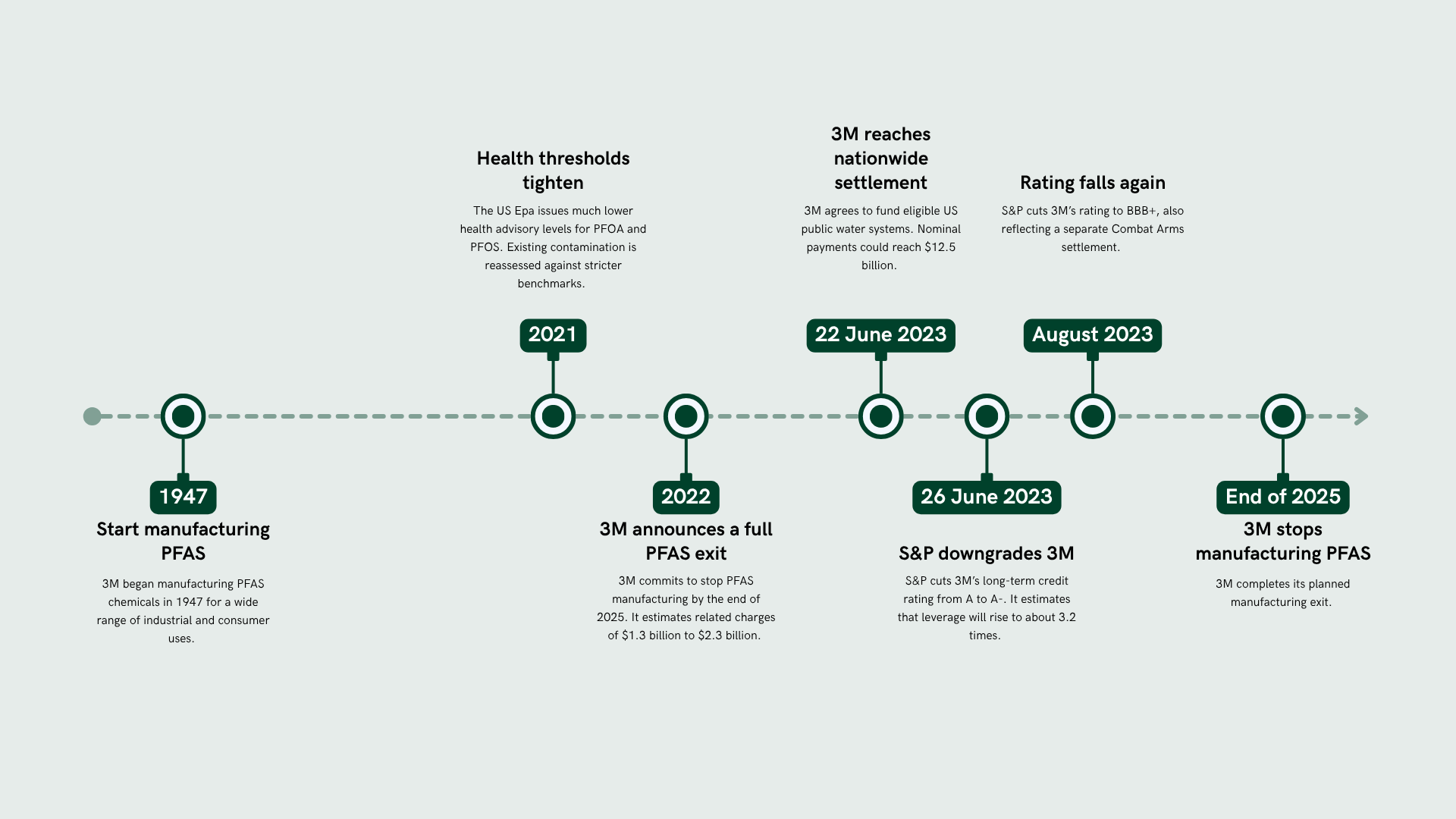 3M Timeline