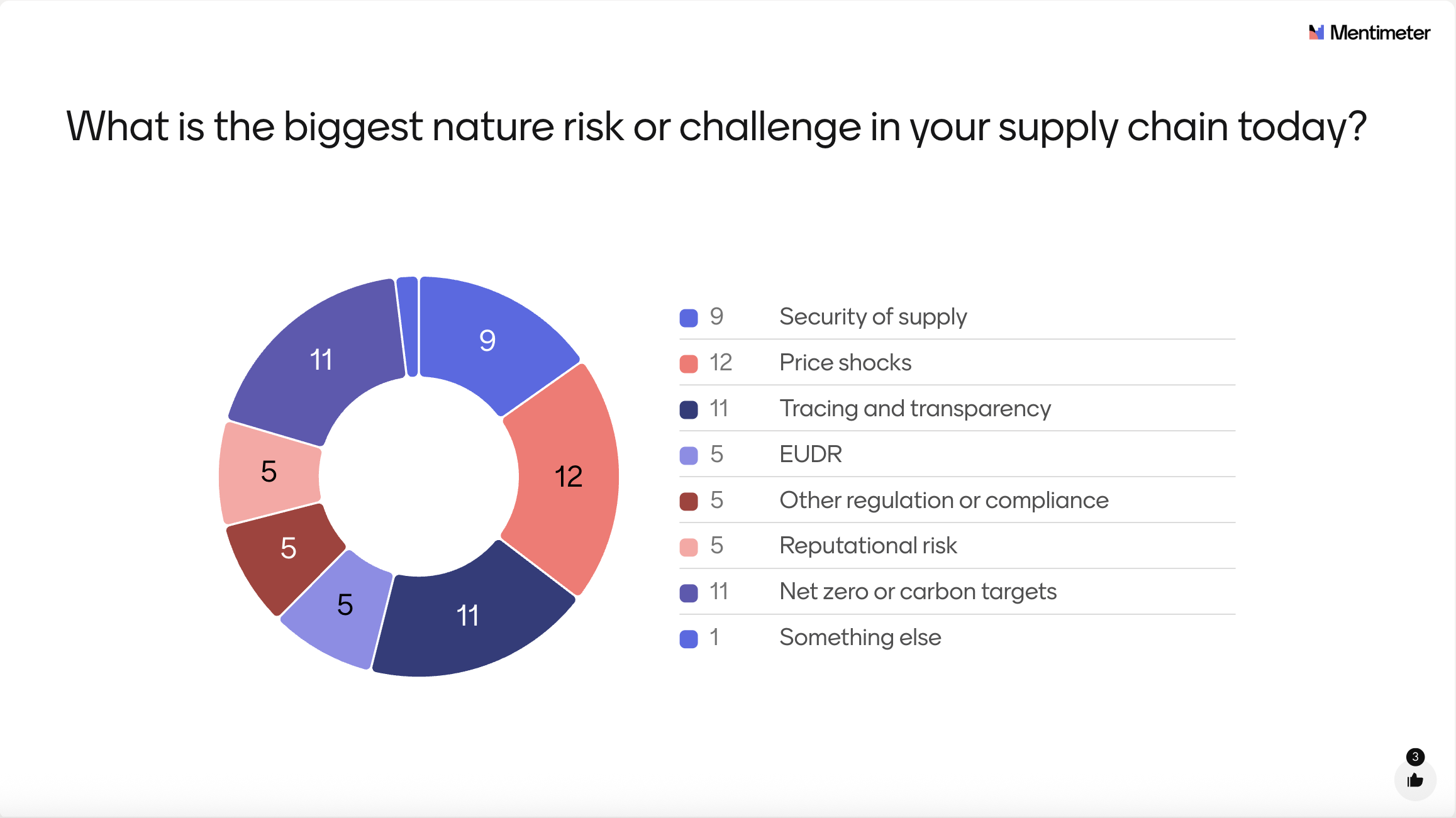 Biggest nature risk or challenge in supply chain