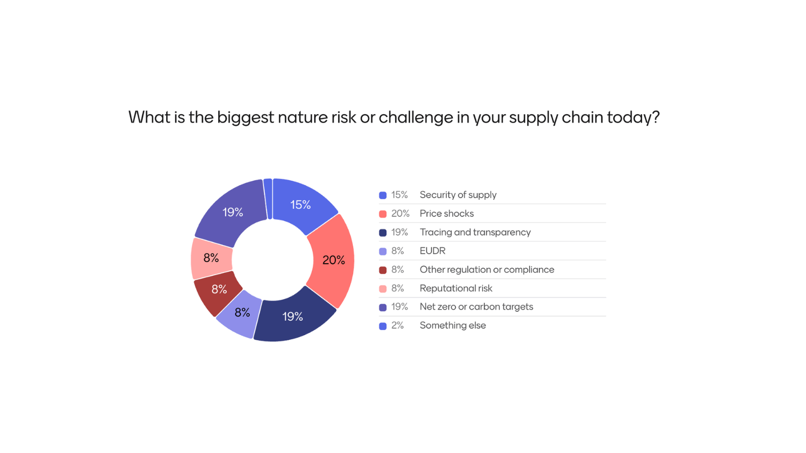 Pie chart: What is the biggest nature risk or challenge in your supply chain today?