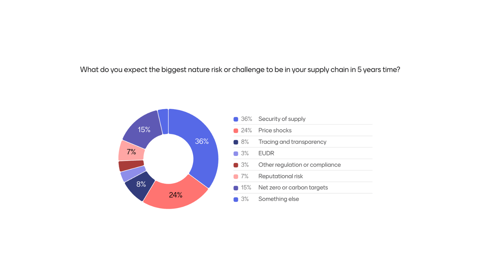 Pie chart: Where do you expect the biggest nature risk or challenge to be in your supply chain in 5 years time?