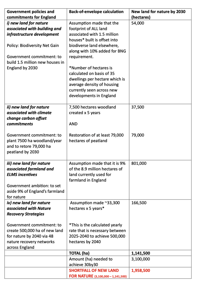 Government incentives and commitments to establish new land for nature in England by 2030