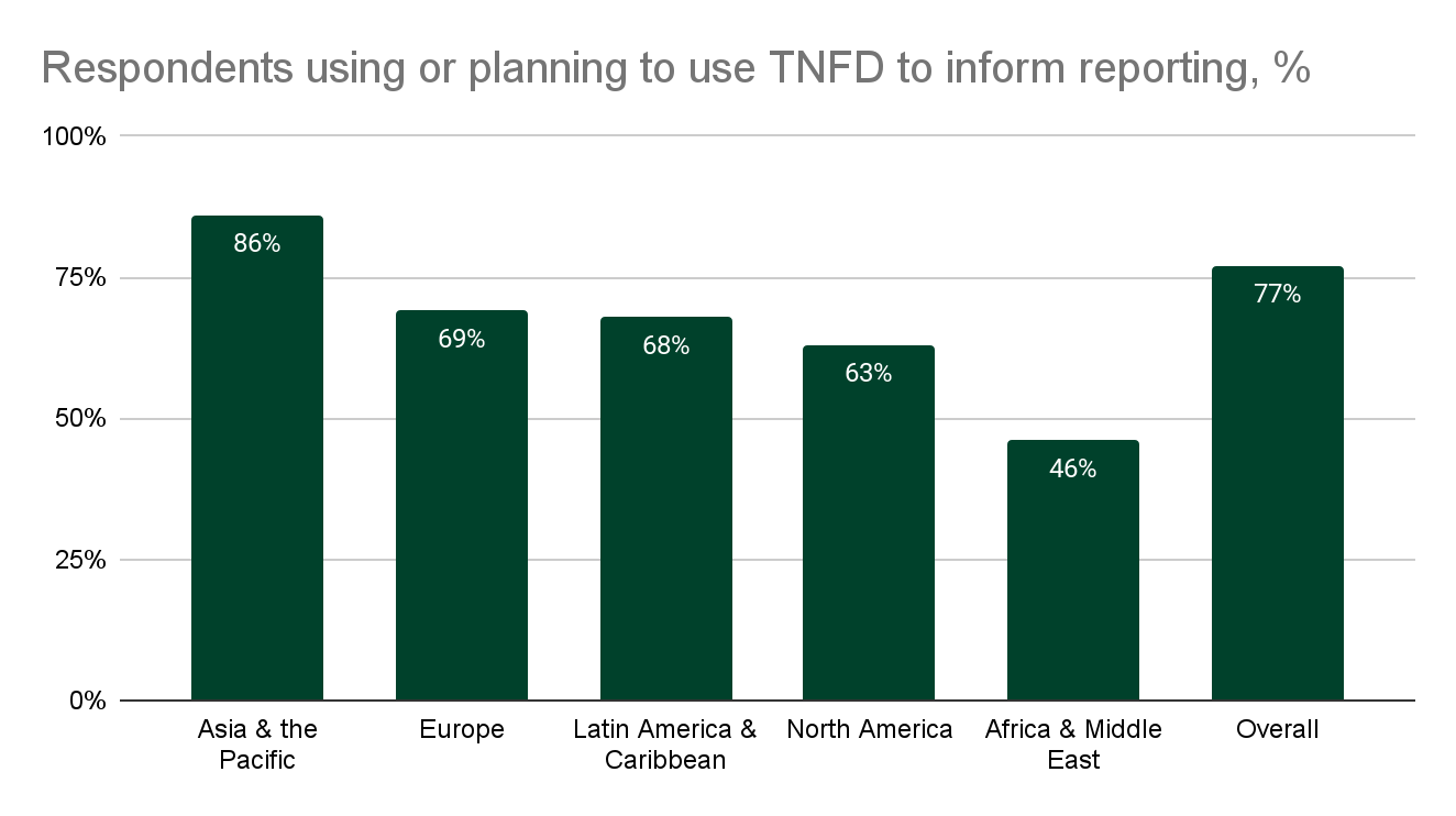 TNFD Reporting Graph